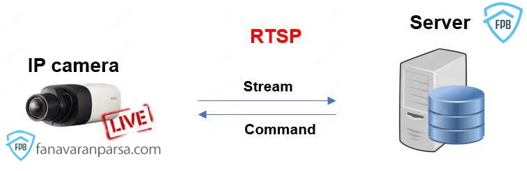 بهترین پروتکل های انتقال تصویر دوربین مداربسته: ONVIF و RTSP 5 RTSP پروتکلی قدرتمند برای پخش زنده ویدئو است که در نظارت مداربسته، استریم دوربینهای IP و انتقال تصاویر به سیستمهای نظارتی استفاده میشود