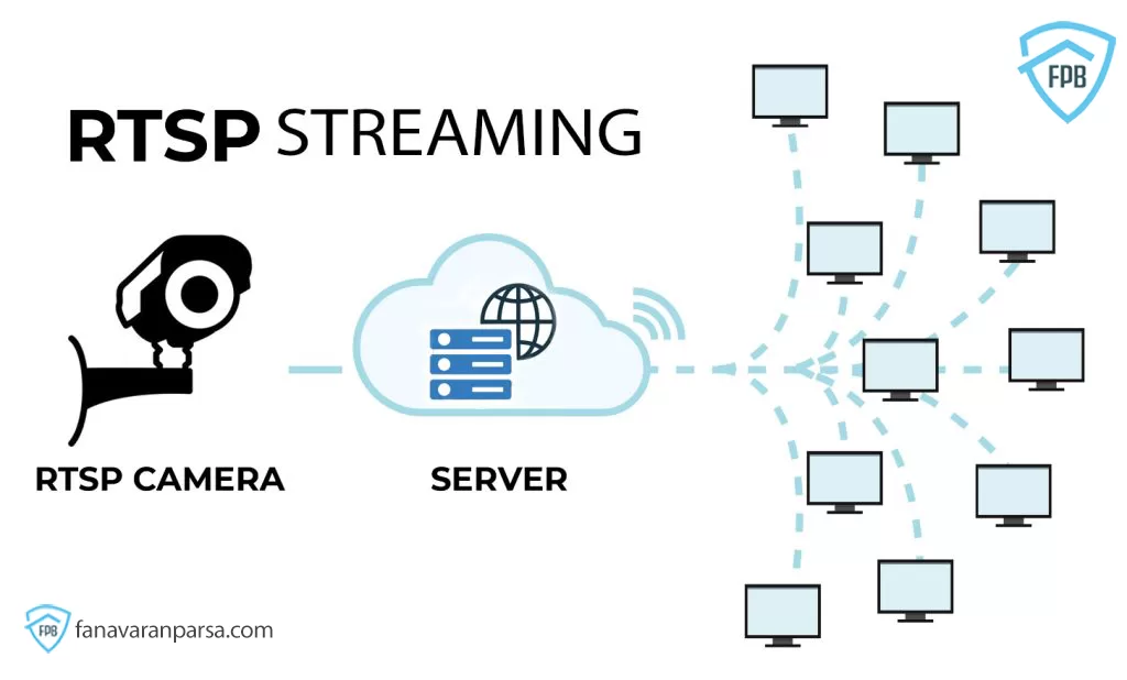 بهترین پروتکل های انتقال تصویر دوربین مداربسته: ONVIF و RTSP 4 RTSP پخش زنده ویدئو را با کیفیت بالا و تأخیر کم ممکن میسازد، اما چالشهایی مانند نیاز به پهنای باند مناسب و تنظیمات امنیتی دارد